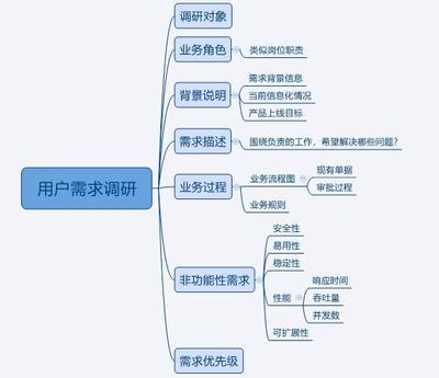 解密2B产品需求调研 为何不是人人都是产品经理，市场调研才是关键