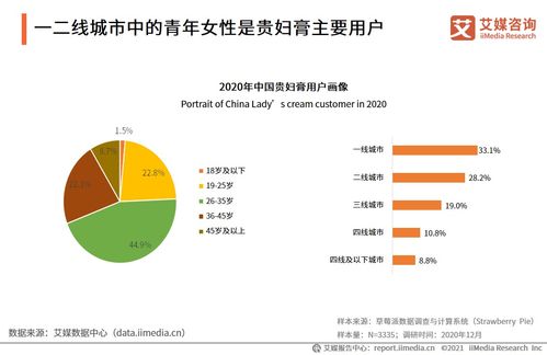 2020-2021年中国贵妇膏市场品牌分析及用户调研报告